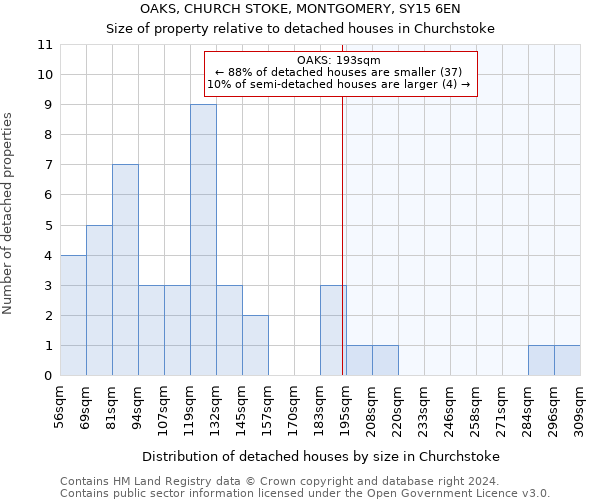 OAKS, CHURCH STOKE, MONTGOMERY, SY15 6EN: Size of property relative to detached houses in Churchstoke