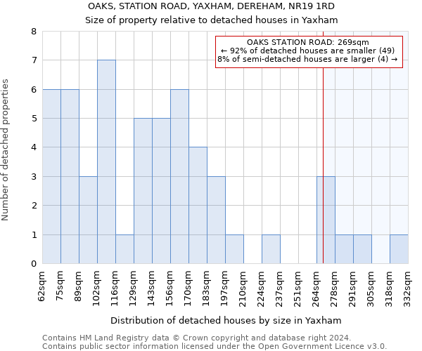 OAKS, STATION ROAD, YAXHAM, DEREHAM, NR19 1RD: Size of property relative to detached houses in Yaxham
