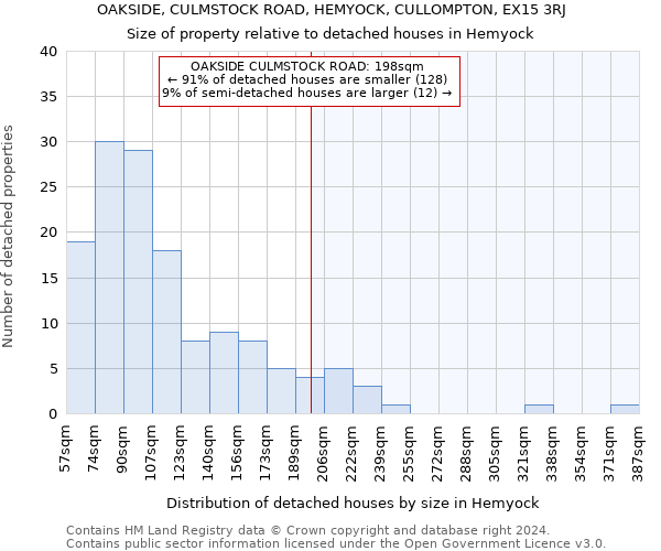 OAKSIDE, CULMSTOCK ROAD, HEMYOCK, CULLOMPTON, EX15 3RJ: Size of property relative to detached houses in Hemyock