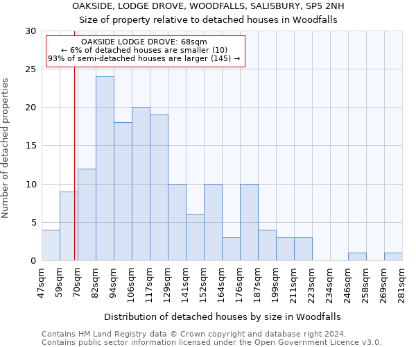 OAKSIDE, LODGE DROVE, WOODFALLS, SALISBURY, SP5 2NH: Size of property relative to detached houses in Woodfalls