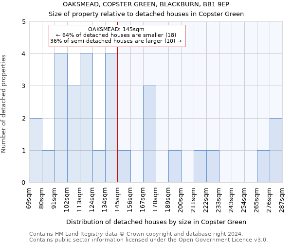 OAKSMEAD, COPSTER GREEN, BLACKBURN, BB1 9EP: Size of property relative to detached houses in Copster Green