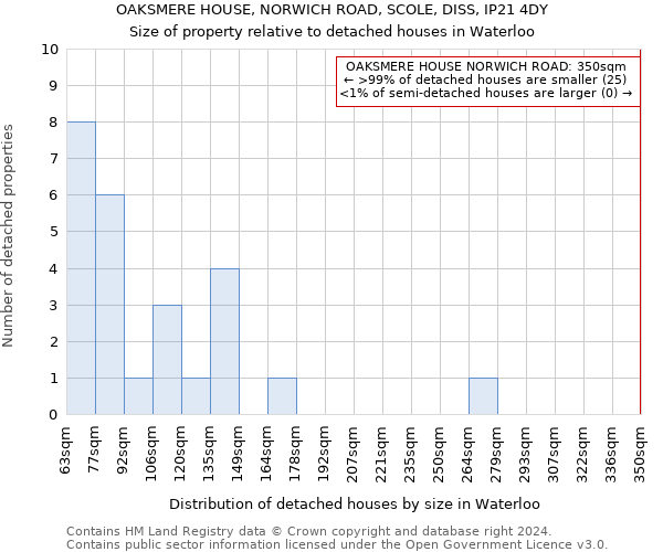 OAKSMERE HOUSE, NORWICH ROAD, SCOLE, DISS, IP21 4DY: Size of property relative to detached houses in Waterloo