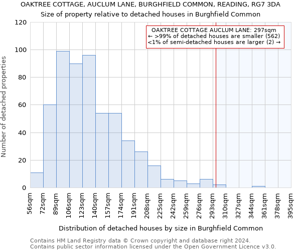 OAKTREE COTTAGE, AUCLUM LANE, BURGHFIELD COMMON, READING, RG7 3DA: Size of property relative to detached houses in Burghfield Common