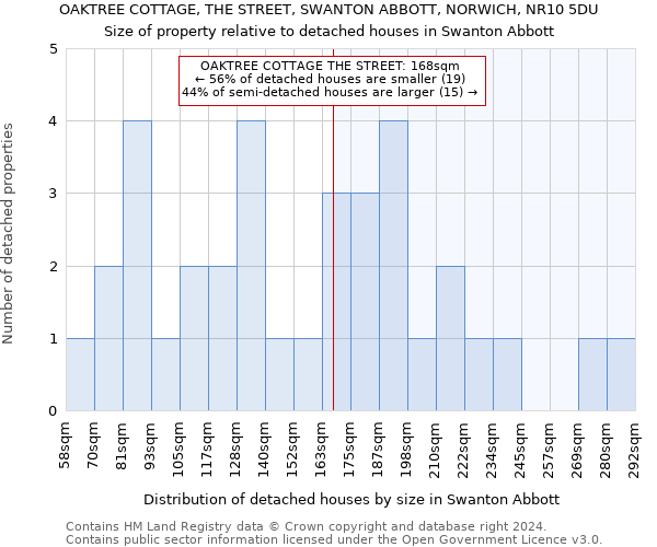 OAKTREE COTTAGE, THE STREET, SWANTON ABBOTT, NORWICH, NR10 5DU: Size of property relative to detached houses in Swanton Abbott