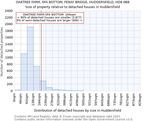 OAKTREE FARM, SPA BOTTOM, FENAY BRIDGE, HUDDERSFIELD, HD8 0BB: Size of property relative to detached houses in Huddersfield