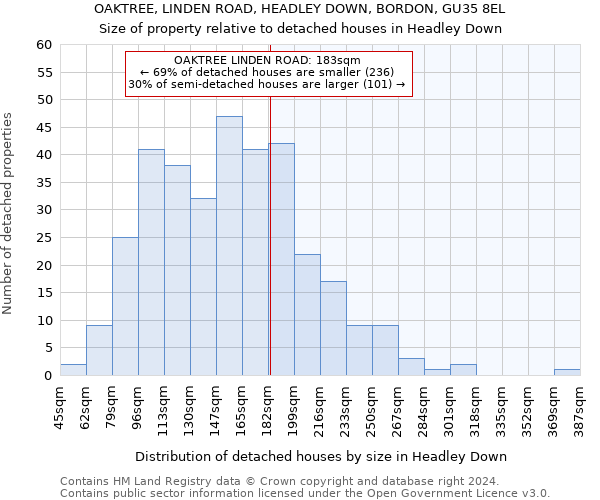 OAKTREE, LINDEN ROAD, HEADLEY DOWN, BORDON, GU35 8EL: Size of property relative to detached houses in Headley Down