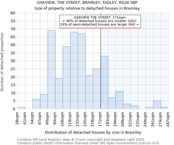 OAKVIEW, THE STREET, BRAMLEY, TADLEY, RG26 5BP: Size of property relative to detached houses in Bramley