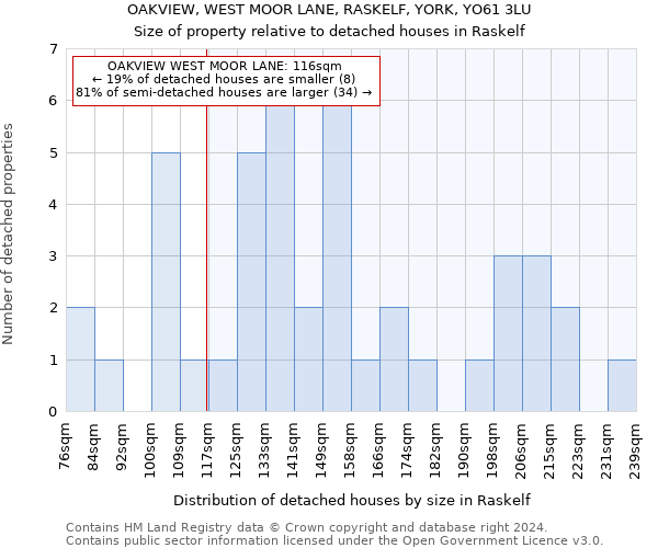 OAKVIEW, WEST MOOR LANE, RASKELF, YORK, YO61 3LU: Size of property relative to detached houses in Raskelf