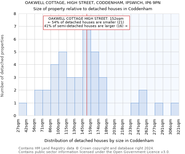 OAKWELL COTTAGE, HIGH STREET, CODDENHAM, IPSWICH, IP6 9PN: Size of property relative to detached houses in Coddenham