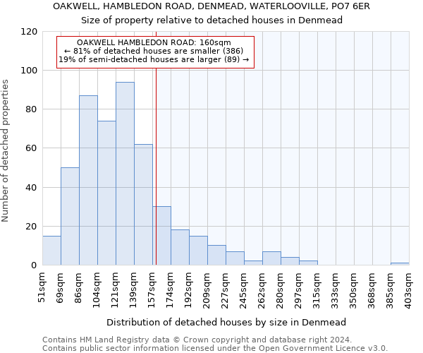 OAKWELL, HAMBLEDON ROAD, DENMEAD, WATERLOOVILLE, PO7 6ER: Size of property relative to detached houses in Denmead