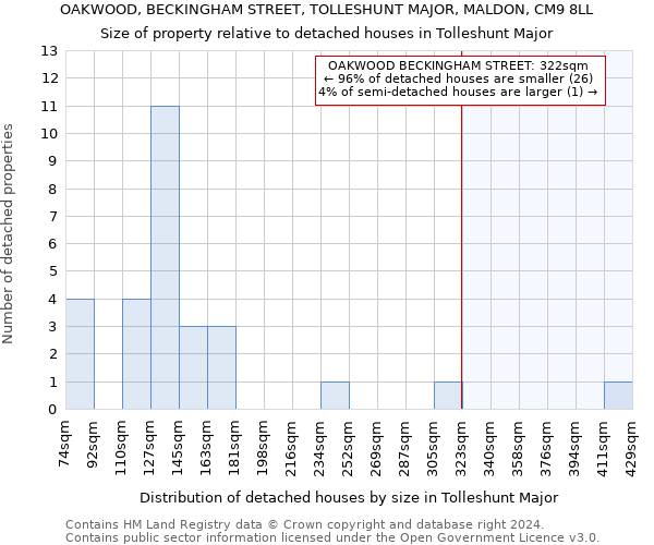 OAKWOOD, BECKINGHAM STREET, TOLLESHUNT MAJOR, MALDON, CM9 8LL: Size of property relative to detached houses in Tolleshunt Major
