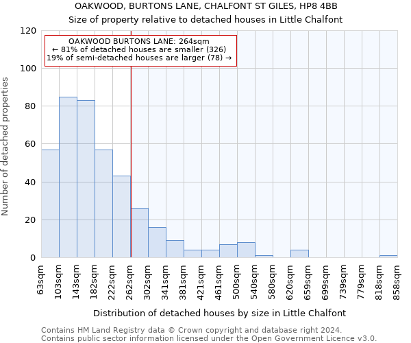 OAKWOOD, BURTONS LANE, CHALFONT ST GILES, HP8 4BB: Size of property relative to detached houses in Little Chalfont
