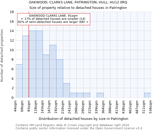 OAKWOOD, CLARKS LANE, PATRINGTON, HULL, HU12 0RQ: Size of property relative to detached houses in Patrington