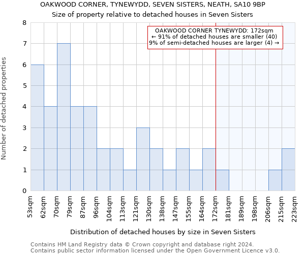 OAKWOOD CORNER, TYNEWYDD, SEVEN SISTERS, NEATH, SA10 9BP: Size of property relative to detached houses in Seven Sisters
