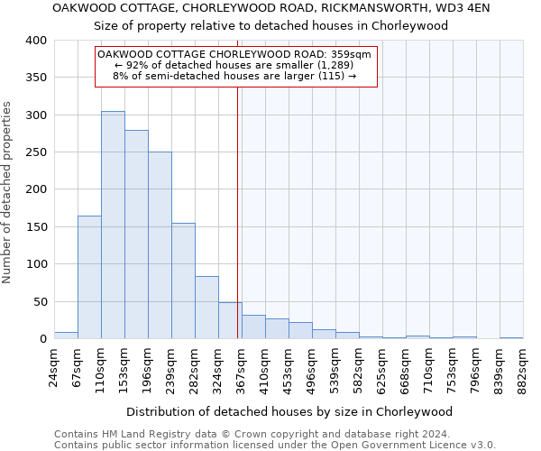 OAKWOOD COTTAGE, CHORLEYWOOD ROAD, RICKMANSWORTH, WD3 4EN: Size of property relative to detached houses in Chorleywood