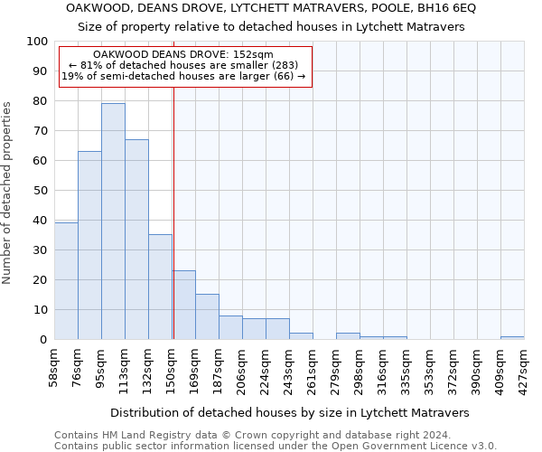 OAKWOOD, DEANS DROVE, LYTCHETT MATRAVERS, POOLE, BH16 6EQ: Size of property relative to detached houses in Lytchett Matravers