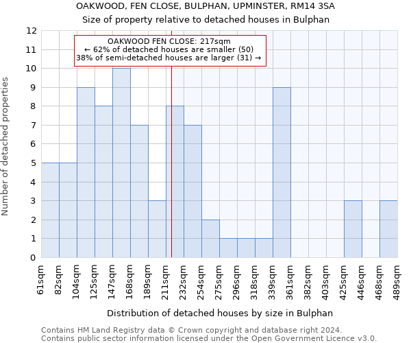 OAKWOOD, FEN CLOSE, BULPHAN, UPMINSTER, RM14 3SA: Size of property relative to detached houses in Bulphan