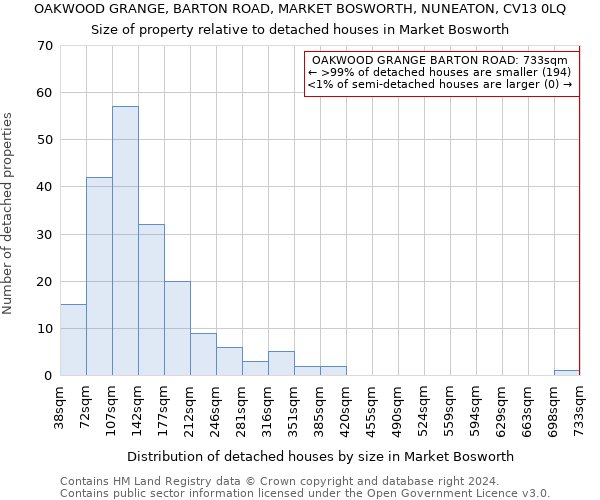 OAKWOOD GRANGE, BARTON ROAD, MARKET BOSWORTH, NUNEATON, CV13 0LQ: Size of property relative to detached houses in Market Bosworth