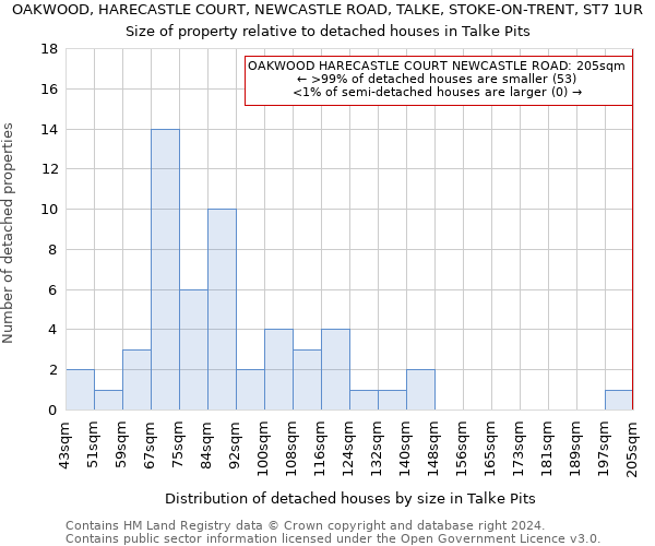 OAKWOOD, HARECASTLE COURT, NEWCASTLE ROAD, TALKE, STOKE-ON-TRENT, ST7 1UR: Size of property relative to detached houses in Talke Pits