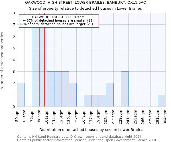 OAKWOOD, HIGH STREET, LOWER BRAILES, BANBURY, OX15 5AQ: Size of property relative to detached houses in Lower Brailes