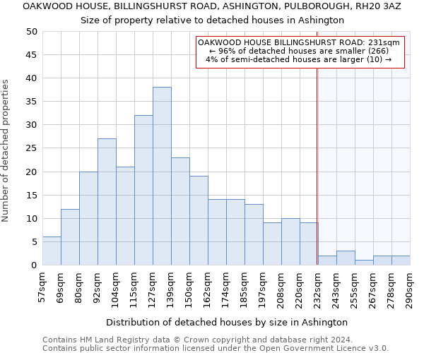 OAKWOOD HOUSE, BILLINGSHURST ROAD, ASHINGTON, PULBOROUGH, RH20 3AZ: Size of property relative to detached houses in Ashington
