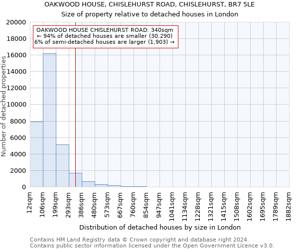 OAKWOOD HOUSE, CHISLEHURST ROAD, CHISLEHURST, BR7 5LE: Size of property relative to detached houses in London