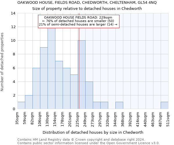 OAKWOOD HOUSE, FIELDS ROAD, CHEDWORTH, CHELTENHAM, GL54 4NQ: Size of property relative to detached houses in Chedworth