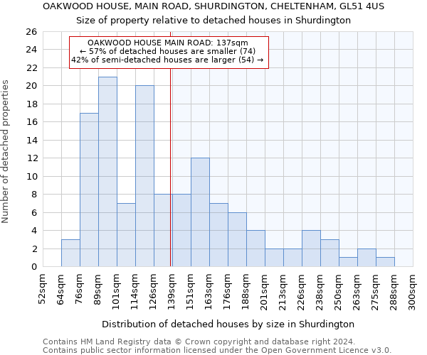 OAKWOOD HOUSE, MAIN ROAD, SHURDINGTON, CHELTENHAM, GL51 4US: Size of property relative to detached houses in Shurdington