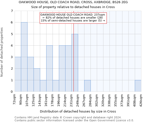 OAKWOOD HOUSE, OLD COACH ROAD, CROSS, AXBRIDGE, BS26 2EG: Size of property relative to detached houses in Cross