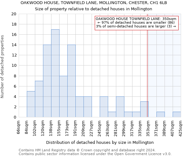 OAKWOOD HOUSE, TOWNFIELD LANE, MOLLINGTON, CHESTER, CH1 6LB: Size of property relative to detached houses in Mollington