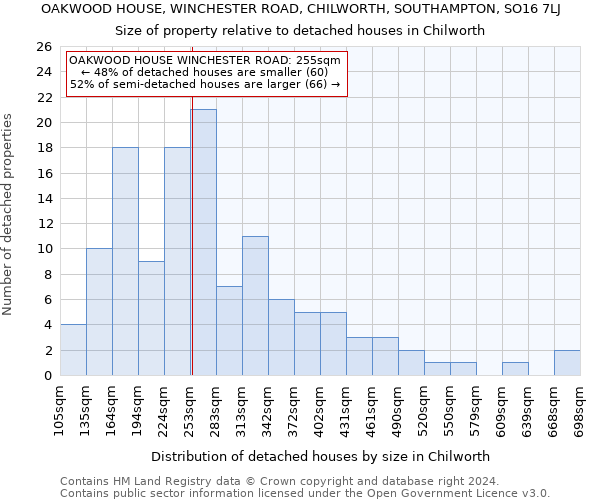 OAKWOOD HOUSE, WINCHESTER ROAD, CHILWORTH, SOUTHAMPTON, SO16 7LJ: Size of property relative to detached houses in Chilworth
