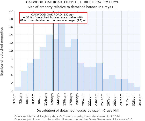 OAKWOOD, OAK ROAD, CRAYS HILL, BILLERICAY, CM11 2YL: Size of property relative to detached houses in Crays Hill