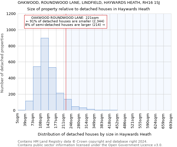 OAKWOOD, ROUNDWOOD LANE, LINDFIELD, HAYWARDS HEATH, RH16 1SJ: Size of property relative to detached houses in Haywards Heath