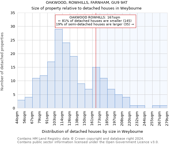 OAKWOOD, ROWHILLS, FARNHAM, GU9 9AT: Size of property relative to detached houses in Weybourne