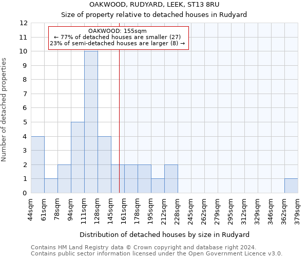 OAKWOOD, RUDYARD, LEEK, ST13 8RU: Size of property relative to detached houses in Rudyard