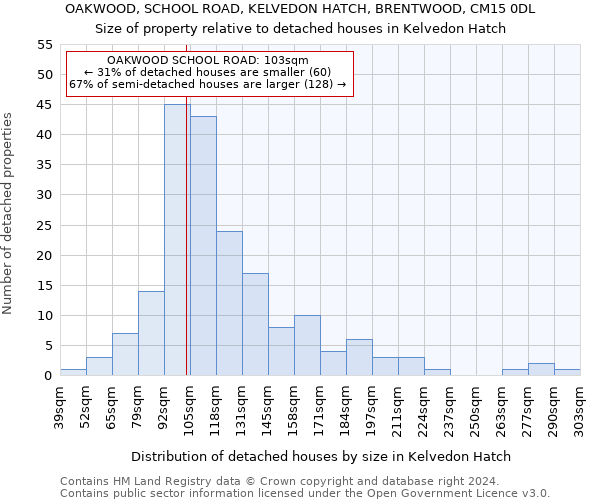 OAKWOOD, SCHOOL ROAD, KELVEDON HATCH, BRENTWOOD, CM15 0DL: Size of property relative to detached houses in Kelvedon Hatch