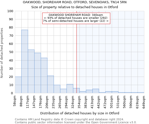 OAKWOOD, SHOREHAM ROAD, OTFORD, SEVENOAKS, TN14 5RN: Size of property relative to detached houses in Otford