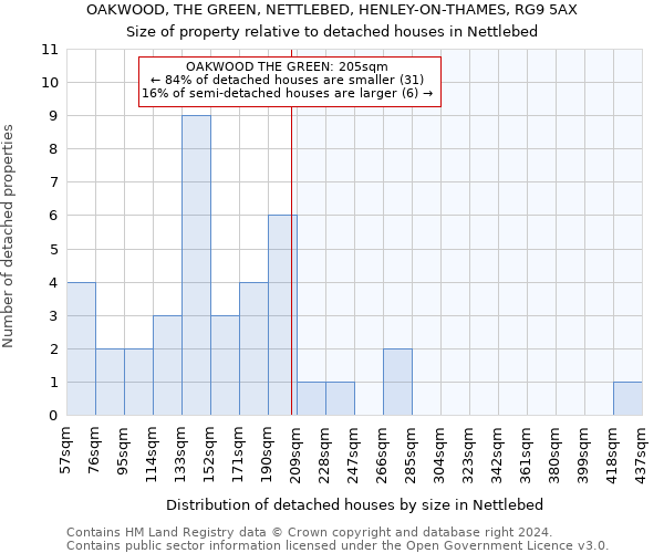 OAKWOOD, THE GREEN, NETTLEBED, HENLEY-ON-THAMES, RG9 5AX: Size of property relative to detached houses in Nettlebed
