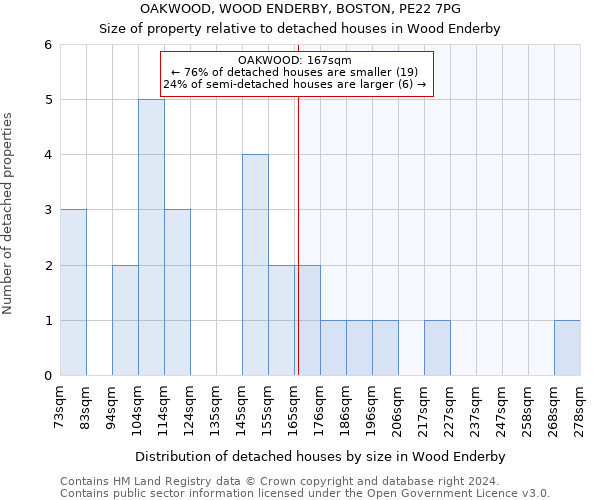OAKWOOD, WOOD ENDERBY, BOSTON, PE22 7PG: Size of property relative to detached houses in Wood Enderby