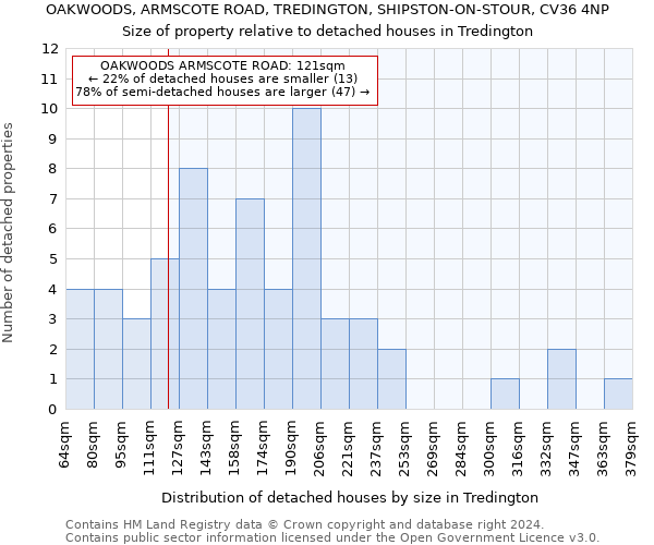 OAKWOODS, ARMSCOTE ROAD, TREDINGTON, SHIPSTON-ON-STOUR, CV36 4NP: Size of property relative to detached houses in Tredington