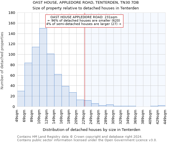 OAST HOUSE, APPLEDORE ROAD, TENTERDEN, TN30 7DB: Size of property relative to detached houses in Tenterden