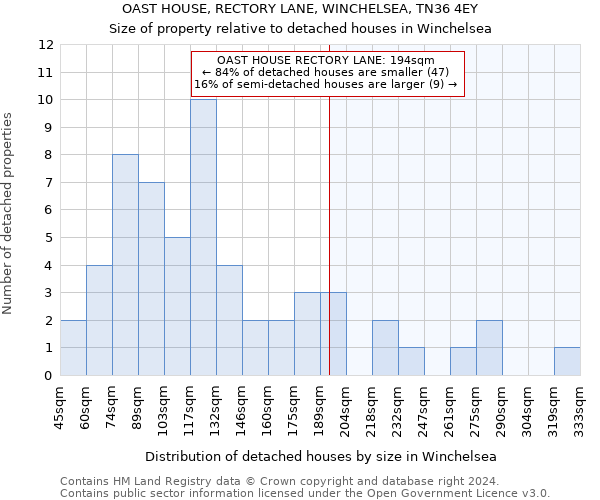 OAST HOUSE, RECTORY LANE, WINCHELSEA, TN36 4EY: Size of property relative to detached houses in Winchelsea
