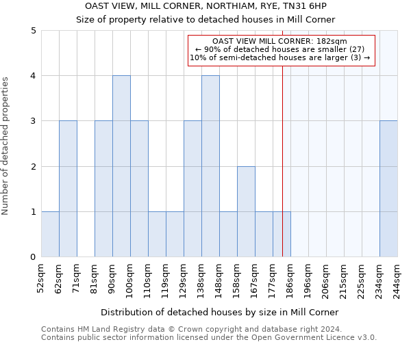 OAST VIEW, MILL CORNER, NORTHIAM, RYE, TN31 6HP: Size of property relative to detached houses in Mill Corner