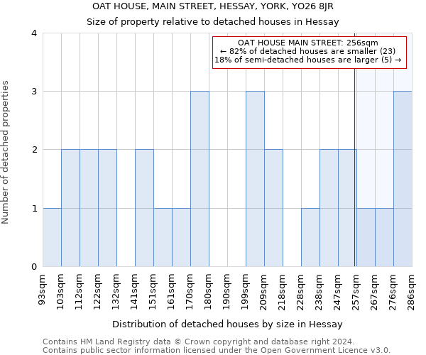 OAT HOUSE, MAIN STREET, HESSAY, YORK, YO26 8JR: Size of property relative to detached houses in Hessay