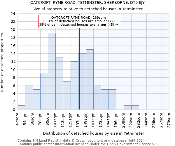 OATCROFT, RYME ROAD, YETMINSTER, SHERBORNE, DT9 6JY: Size of property relative to detached houses in Yetminster