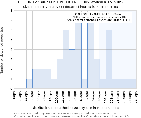 OBERON, BANBURY ROAD, PILLERTON PRIORS, WARWICK, CV35 0PG: Size of property relative to detached houses in Pillerton Priors