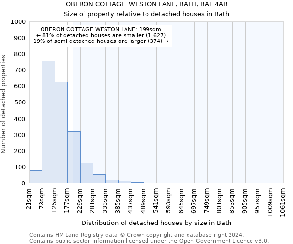 OBERON COTTAGE, WESTON LANE, BATH, BA1 4AB: Size of property relative to detached houses in Bath