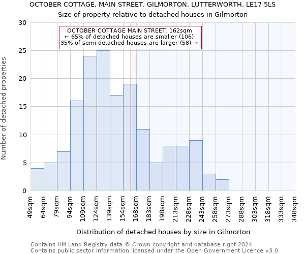 OCTOBER COTTAGE, MAIN STREET, GILMORTON, LUTTERWORTH, LE17 5LS: Size of property relative to detached houses in Gilmorton