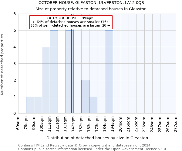 OCTOBER HOUSE, GLEASTON, ULVERSTON, LA12 0QB: Size of property relative to detached houses in Gleaston