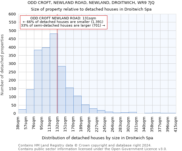 ODD CROFT, NEWLAND ROAD, NEWLAND, DROITWICH, WR9 7JQ: Size of property relative to detached houses in Droitwich Spa